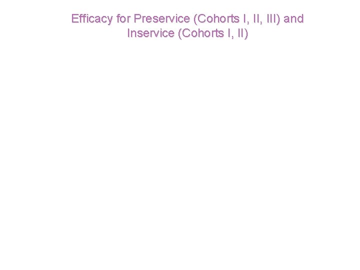 Efficacy for Preservice (Cohorts I, III) and Inservice (Cohorts I, II) 