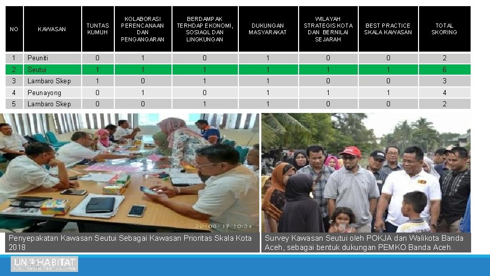 NO KAWASAN TUNTAS KUMUH KOLABORASI PERENCANAAN DAN PENGANGARAN BERDAMPAK TERHDAP EKONOMI, SOSIAQL DAN LINGKUNGAN