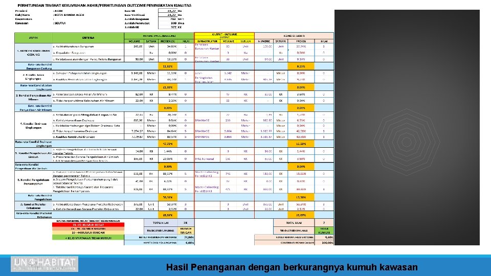 Hasil Penanganan dengan berkurangnya kumuh kawasan 