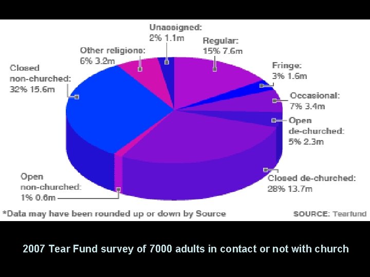 2007 Tear Fund survey of 7000 adults in contact or not with church 