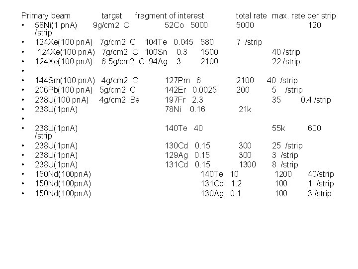 Primary beam target fragment of interest total rate max. rate per strip • 58