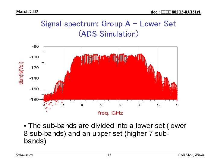 March 2003 doc. : IEEE 802. 15 -03/151 r 1 Signal spectrum: Group A