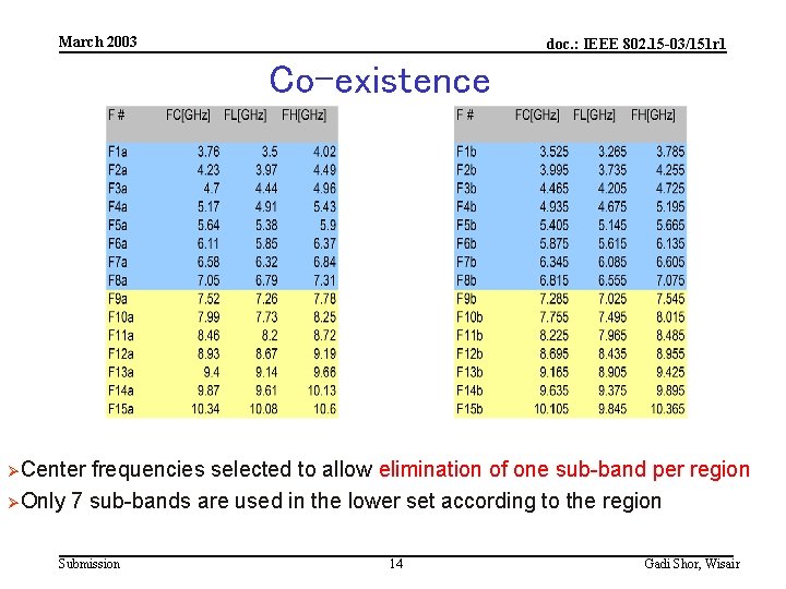 March 2003 doc. : IEEE 802. 15 -03/151 r 1 Co-existence ØCenter frequencies selected