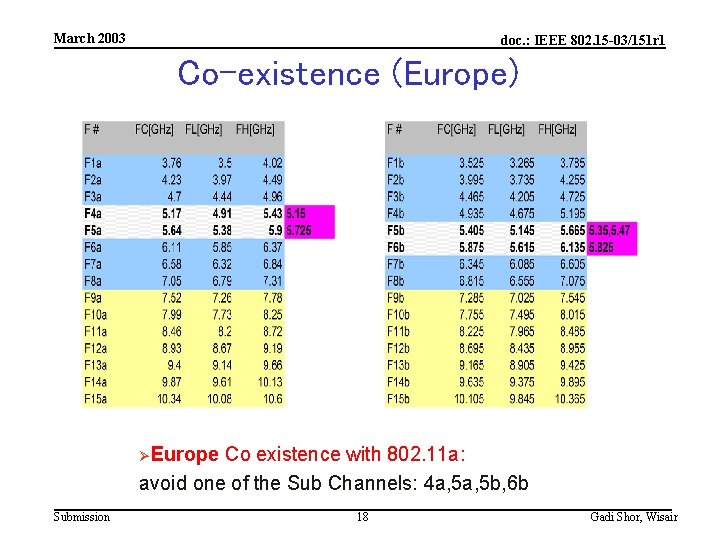 March 2003 doc. : IEEE 802. 15 -03/151 r 1 Co-existence (Europe) ØEurope Co