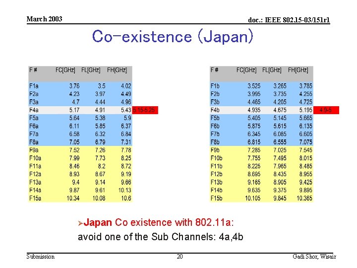 March 2003 doc. : IEEE 802. 15 -03/151 r 1 Co-existence (Japan) ØJapan Co
