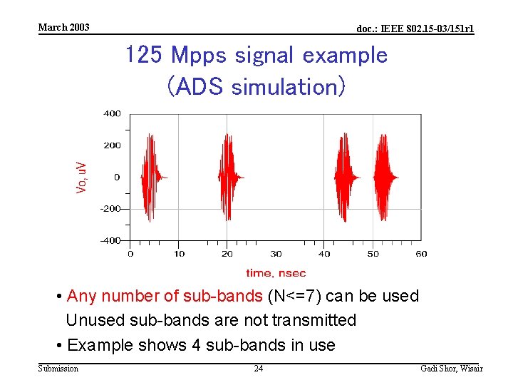 March 2003 doc. : IEEE 802. 15 -03/151 r 1 125 Mpps signal example