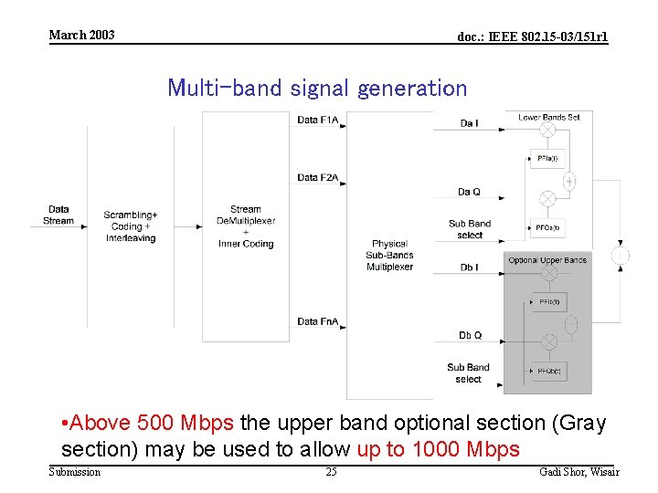 March 2003 doc. : IEEE 802. 15 -03/151 r 1 Multi-band signal generation •