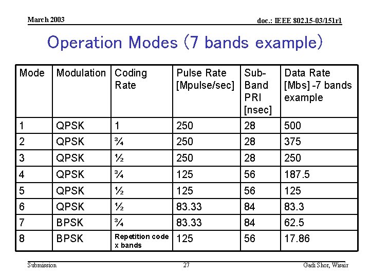 March 2003 doc. : IEEE 802. 15 -03/151 r 1 Operation Modes (7 bands
