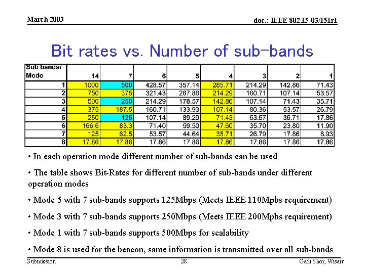 March 2003 doc. : IEEE 802. 15 -03/151 r 1 Bit rates vs. Number