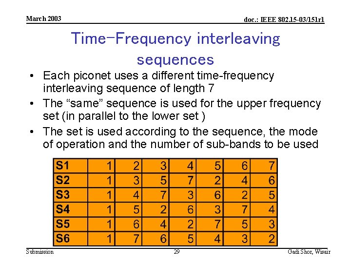 March 2003 doc. : IEEE 802. 15 -03/151 r 1 Time-Frequency interleaving sequences •