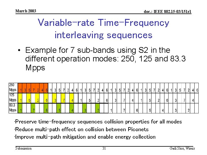 March 2003 doc. : IEEE 802. 15 -03/151 r 1 Variable-rate Time-Frequency interleaving sequences