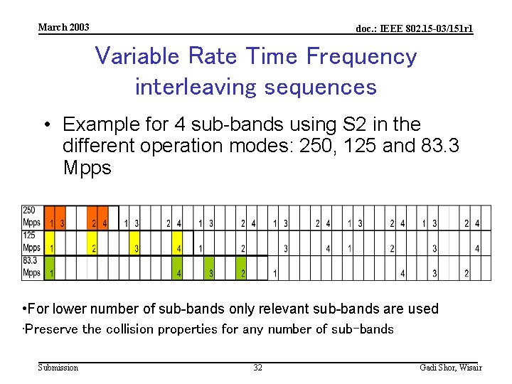 March 2003 doc. : IEEE 802. 15 -03/151 r 1 Variable Rate Time Frequency