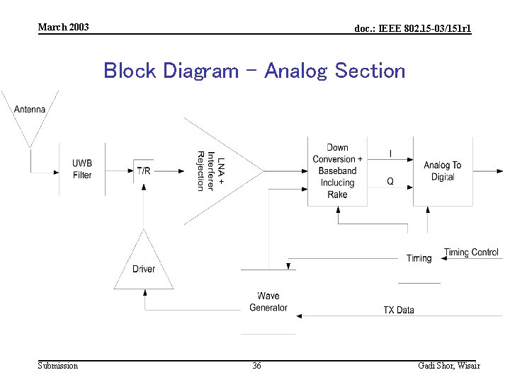 March 2003 doc. : IEEE 802. 15 -03/151 r 1 Block Diagram – Analog