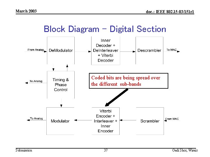 March 2003 doc. : IEEE 802. 15 -03/151 r 1 Block Diagram – Digital