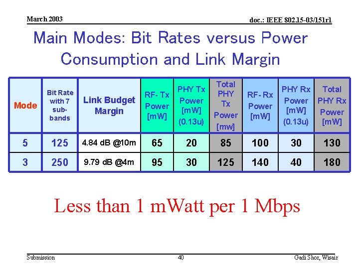 March 2003 doc. : IEEE 802. 15 -03/151 r 1 Main Modes: Bit Rates