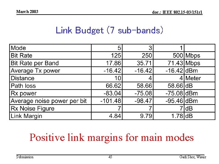 March 2003 doc. : IEEE 802. 15 -03/151 r 1 Link Budget (7 sub-bands)