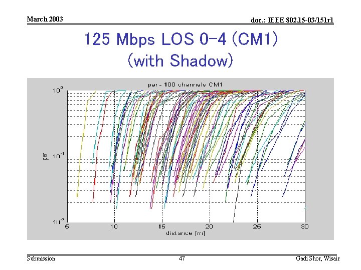 March 2003 doc. : IEEE 802. 15 -03/151 r 1 125 Mbps LOS 0