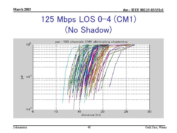 March 2003 doc. : IEEE 802. 15 -03/151 r 1 125 Mbps LOS 0