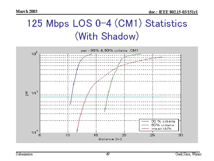 March 2003 doc. : IEEE 802. 15 -03/151 r 1 125 Mbps LOS 0