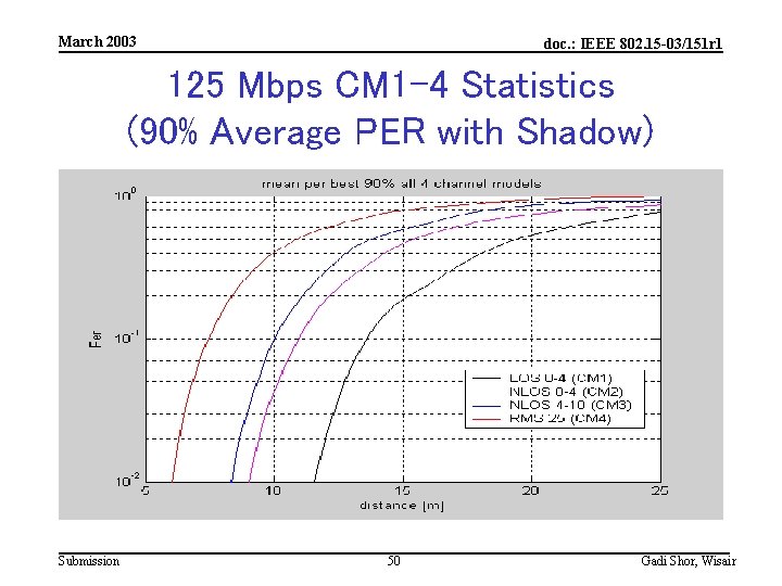 March 2003 doc. : IEEE 802. 15 -03/151 r 1 125 Mbps CM 1