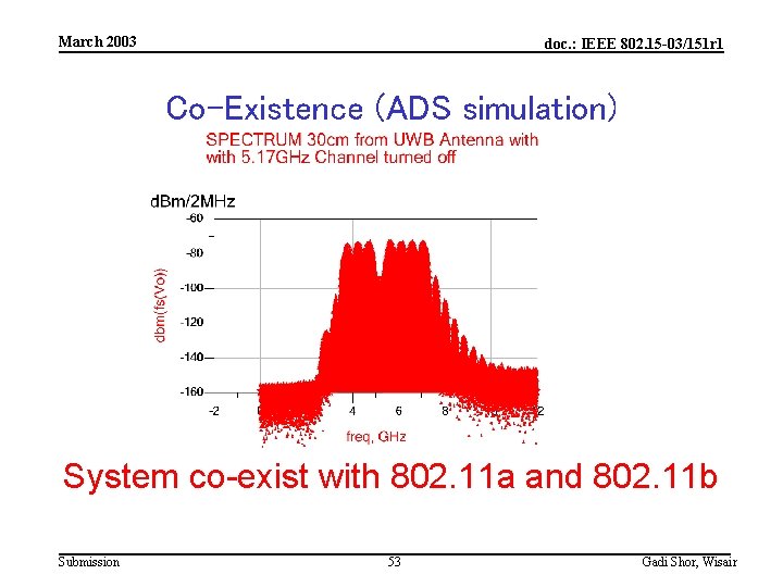 March 2003 doc. : IEEE 802. 15 -03/151 r 1 Co-Existence (ADS simulation) System