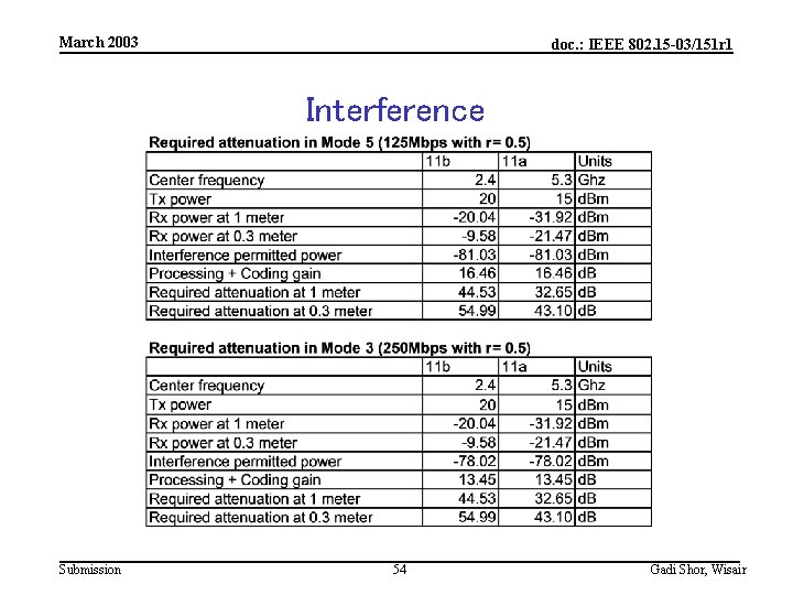 March 2003 doc. : IEEE 802. 15 -03/151 r 1 Interference Submission 54 Gadi