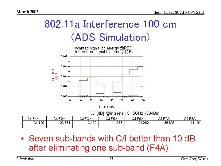 March 2003 doc. : IEEE 802. 15 -03/151 r 1 802. 11 a Interference