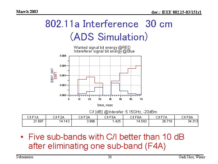 March 2003 doc. : IEEE 802. 15 -03/151 r 1 802. 11 a Interference