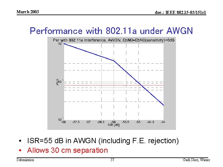 March 2003 doc. : IEEE 802. 15 -03/151 r 1 Performance with 802. 11