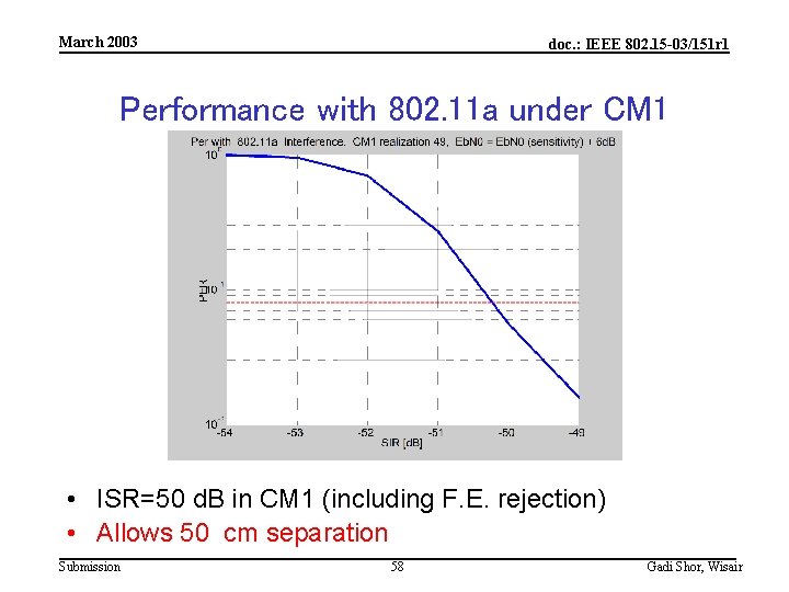 March 2003 doc. : IEEE 802. 15 -03/151 r 1 Performance with 802. 11