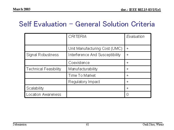 March 2003 doc. : IEEE 802. 15 -03/151 r 1 Self Evaluation – General