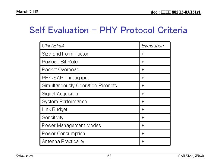 March 2003 doc. : IEEE 802. 15 -03/151 r 1 Self Evaluation – PHY