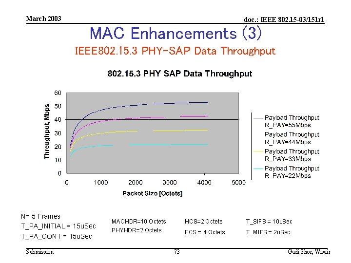 March 2003 doc. : IEEE 802. 15 -03/151 r 1 MAC Enhancements (3) IEEE