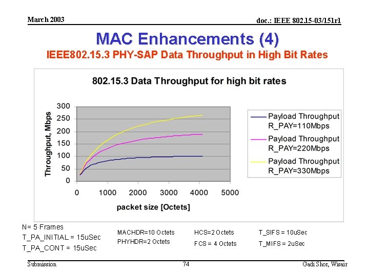March 2003 doc. : IEEE 802. 15 -03/151 r 1 MAC Enhancements (4) IEEE