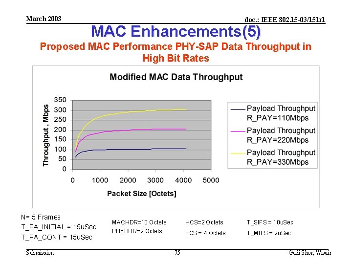 March 2003 doc. : IEEE 802. 15 -03/151 r 1 MAC Enhancements(5) Proposed MAC