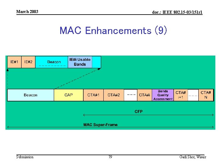 March 2003 doc. : IEEE 802. 15 -03/151 r 1 MAC Enhancements (9) Submission