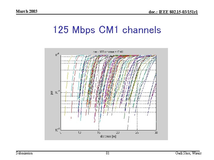 March 2003 doc. : IEEE 802. 15 -03/151 r 1 125 Mbps CM 1