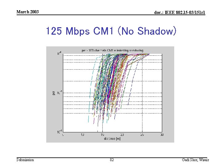 March 2003 doc. : IEEE 802. 15 -03/151 r 1 125 Mbps CM 1