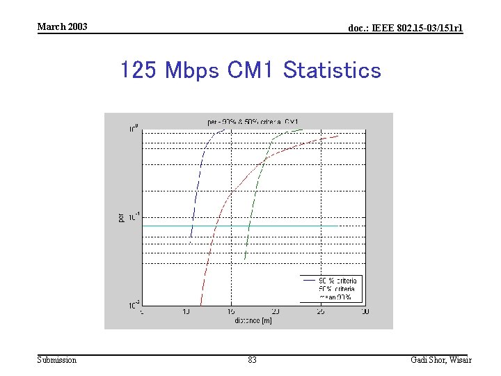 March 2003 doc. : IEEE 802. 15 -03/151 r 1 125 Mbps CM 1