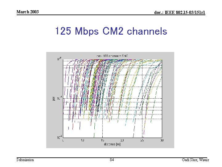 March 2003 doc. : IEEE 802. 15 -03/151 r 1 125 Mbps CM 2