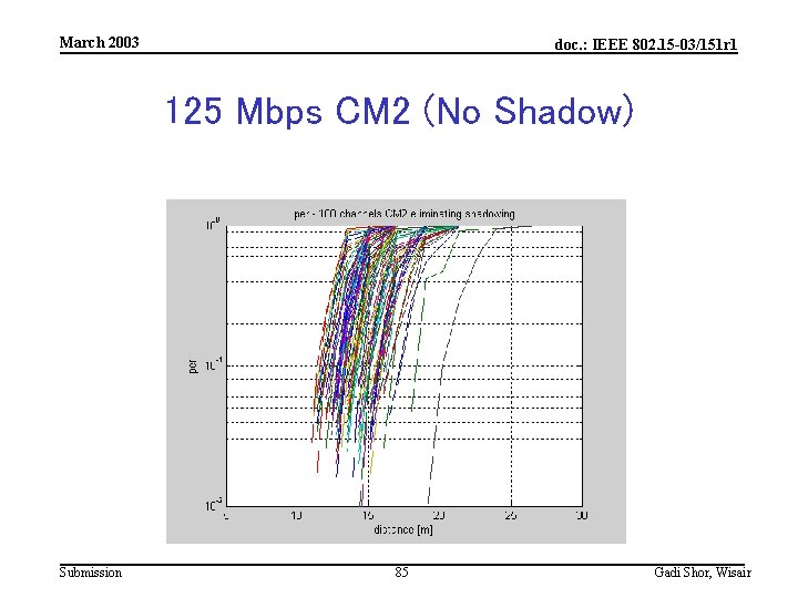 March 2003 doc. : IEEE 802. 15 -03/151 r 1 125 Mbps CM 2