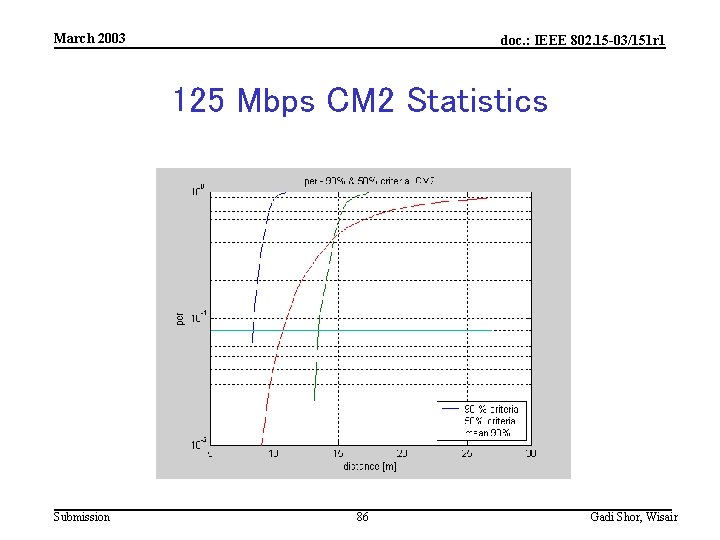 March 2003 doc. : IEEE 802. 15 -03/151 r 1 125 Mbps CM 2
