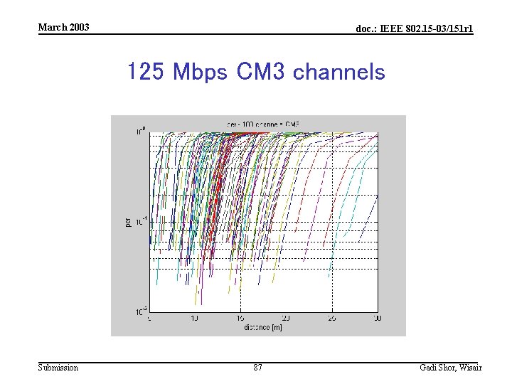 March 2003 doc. : IEEE 802. 15 -03/151 r 1 125 Mbps CM 3