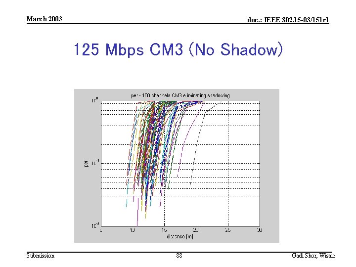 March 2003 doc. : IEEE 802. 15 -03/151 r 1 125 Mbps CM 3