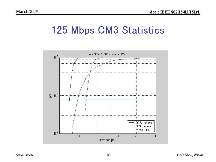 March 2003 doc. : IEEE 802. 15 -03/151 r 1 125 Mbps CM 3