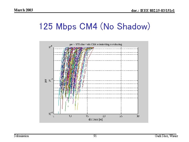 March 2003 doc. : IEEE 802. 15 -03/151 r 1 125 Mbps CM 4