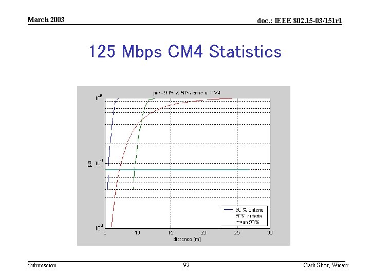 March 2003 doc. : IEEE 802. 15 -03/151 r 1 125 Mbps CM 4