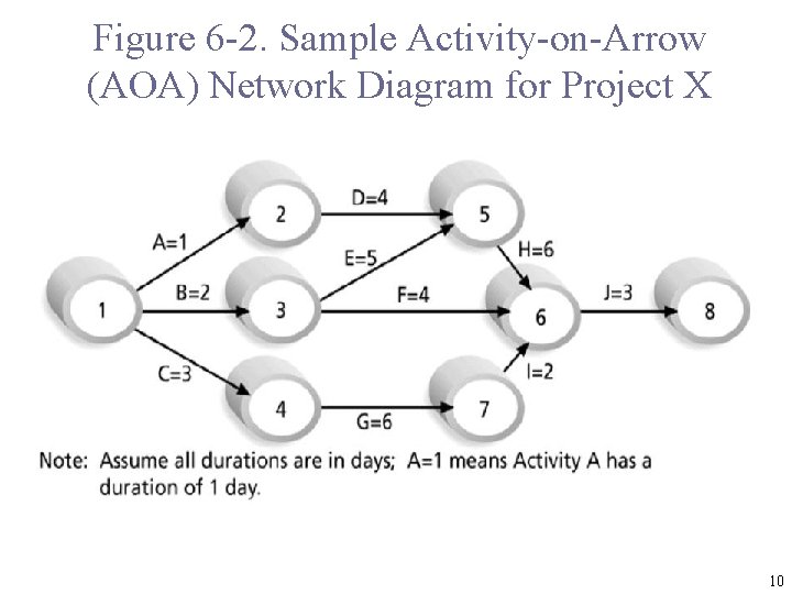 Figure 6 -2. Sample Activity-on-Arrow (AOA) Network Diagram for Project X 10 