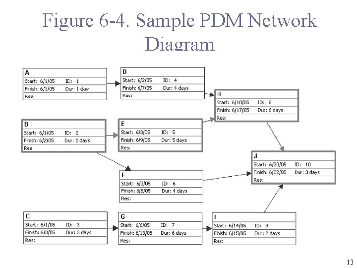 Figure 6 -4. Sample PDM Network Diagram 13 