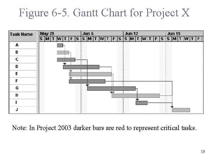 Figure 6 -5. Gantt Chart for Project X Note: In Project 2003 darker bars